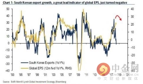 韩国工业产出暴跌 创2009年以来最大降幅
