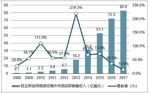 <strong>中国游戏或率先实现全球化</strong>