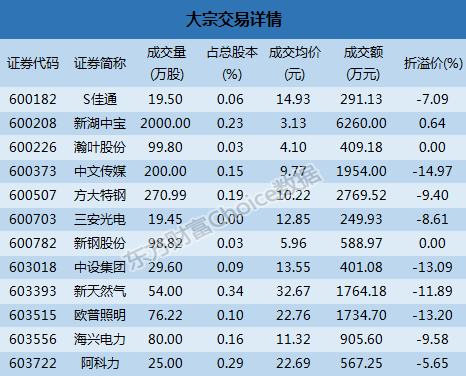 中文传媒大宗交易