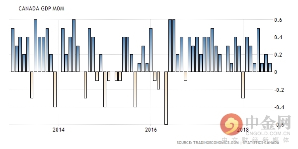 加拿大GDP环比超预期小升0.1% 得益能源和金融领域增长