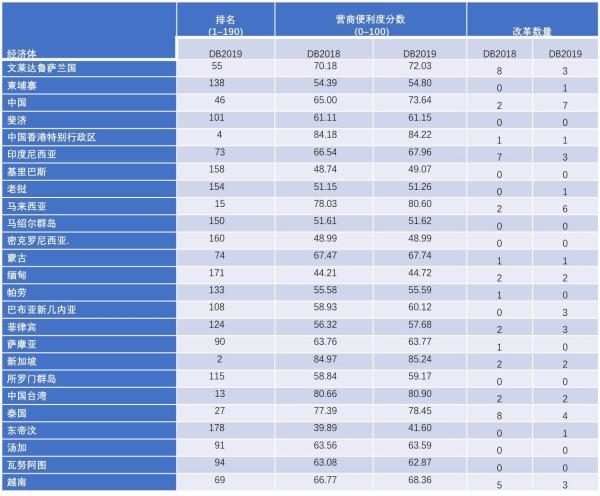 世行营商环境报告：中国排名升至第46位 跃升32位