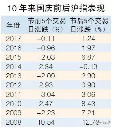 近10年 沪指国庆后首周上涨概率达到80%