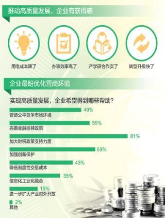 三省六市100家企业的调查：政策实惠多 环境在优化