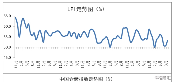 2018年9月中国物流业景气指数为53.1%