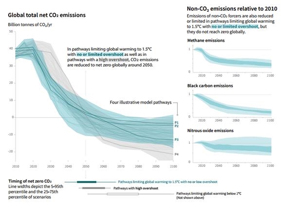 全球净零碳排放情景图(来源：IPCC 