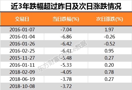 十年最差表现1天蒸发1.8万亿！ 百亿外资出逃 跌透了吗？