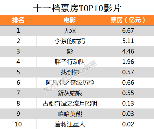 電影缺乏 今年國慶檔票房及觀影人次較去年同期有所下降,根據貓眼