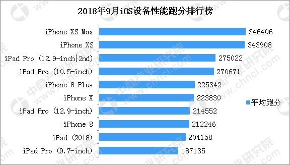 2018年9月iOS设备性能跑分排行榜:iPhone XS