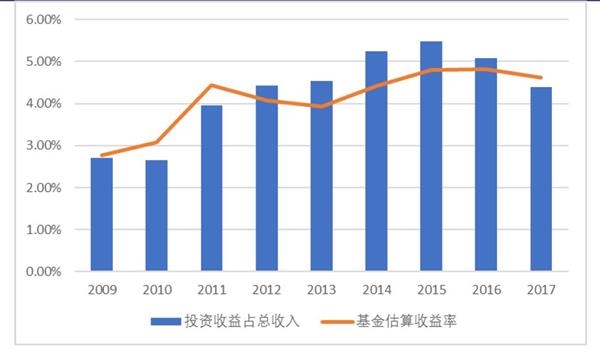 Source: Statistical Bulletin on the Development of Human Resources and Social Security, Industrial Securities Institute of Economics and Finance