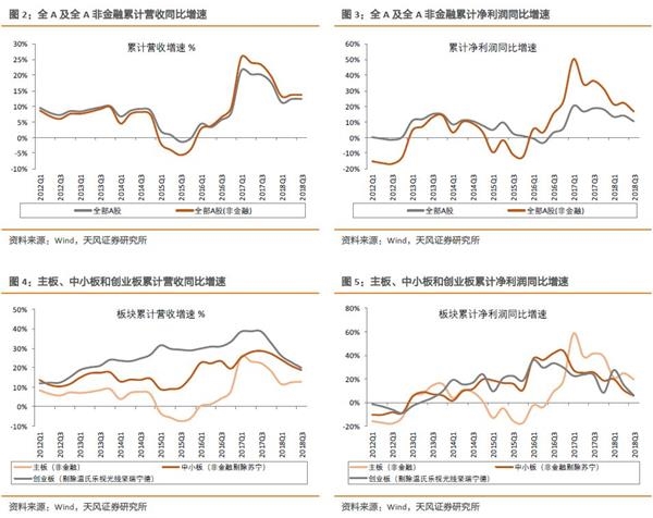 徐彪：创业板指的盈利与估值渐趋匹配 市场底部该配置什么