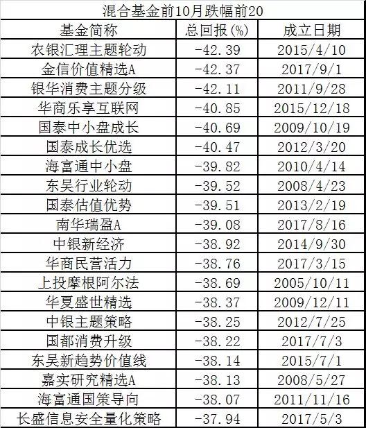 全年业绩大局已定!前10月五大类基金业绩排行