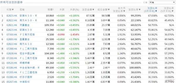 11月1日港股沽空统计 国美零售(00493.HK)今日