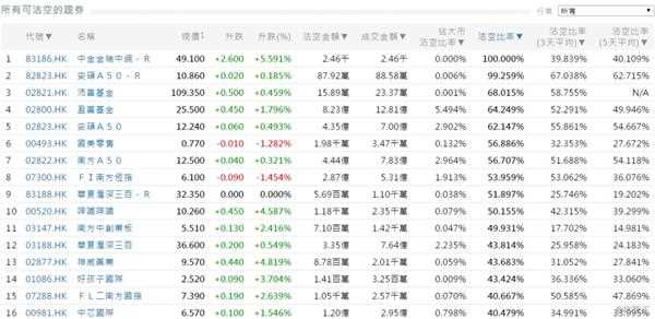 11月1日港股沽空统计 国美零售(00493.HK)今日