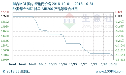 10国内聚合MDI市场行情下滑明显 _ 东方财富网