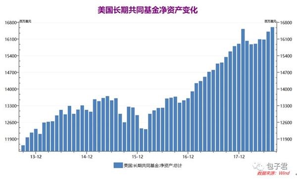 从美国公募基金现状看中国公募基金行业发展趋