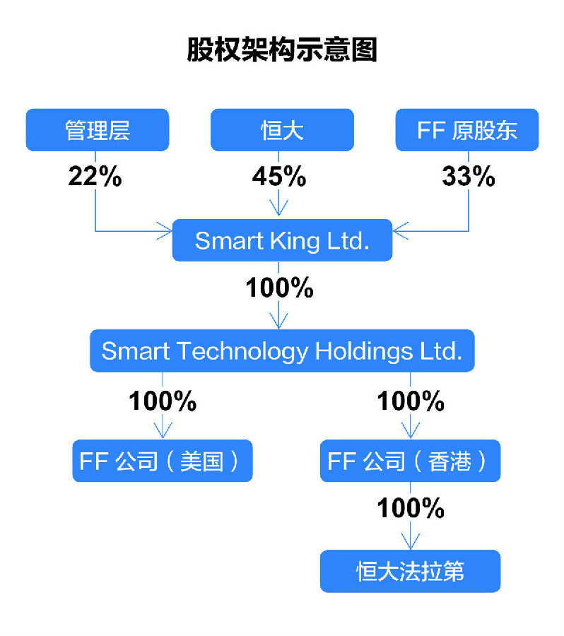 FF计划2020年IPO 新一轮融资或于近期公布