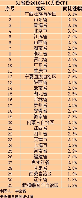 31省份10月CPI公布 广西、山东、青海涨幅居前