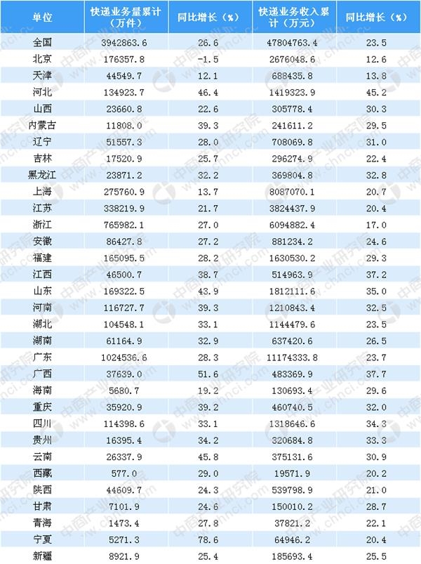 数据来源:国家邮政局,中商产业研究院整理