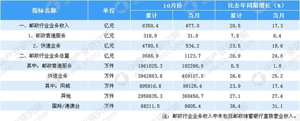 数据来源:国家邮政局,中商产业研究院整理