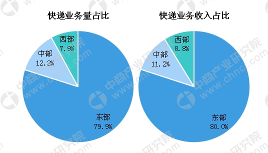 数据来源:国家邮政局,中商产业研究院整理
