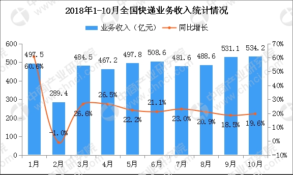 数据来源:国家邮政局,中商产业研究院整理