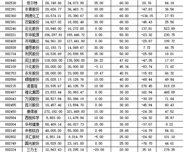 化工行业：逾七成公司年报预喜