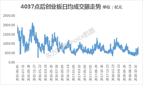8729万手！创业板成交量创历史新高 3-5年的复兴牛就要来了？