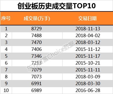 8729万手！创业板成交量创历史新高 3-5年的复兴牛就要来了？
