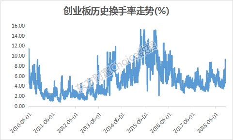 8729万手！创业板成交量创历史新高 3-5年的复兴牛就要来了？