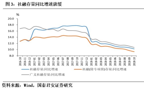 国君宏观花长春：低迷的信贷意味着降息节奏可能加快