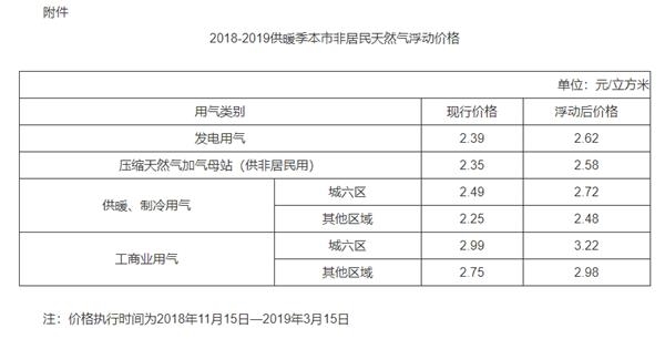 2018-2019供暖季北京非居民天然气售价上浮0.23元/m3