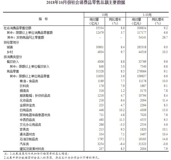 中国社会零售总额终结“三连涨” 10月增速意外放缓至8.6%