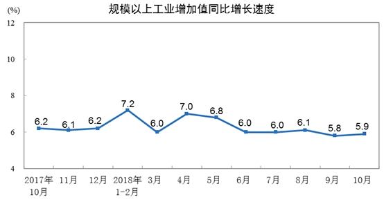 中国统计局：2018年10月份规模以上工业增加值增长5.9%