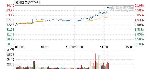 紫光国微11月14日快速上涨