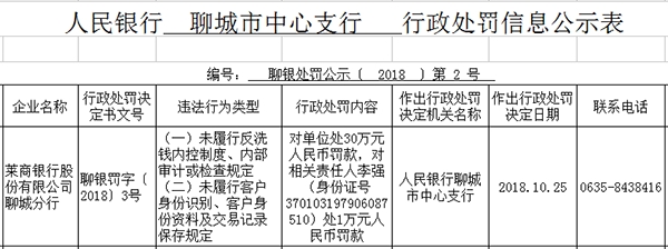 莱商银行一周三曝违法 漏洞大开连遭央行银监局处罚