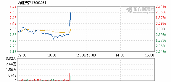 西藏天路股票今天行情 201811161550251287282696.png