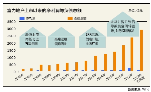 21富力地产2863亿负债创上市新高-图。png