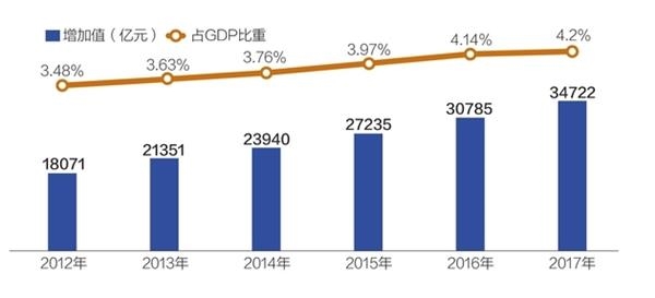 文化产业增加值占gdp的比重