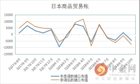 日本10月商品贸易帐数据大幅低于预期