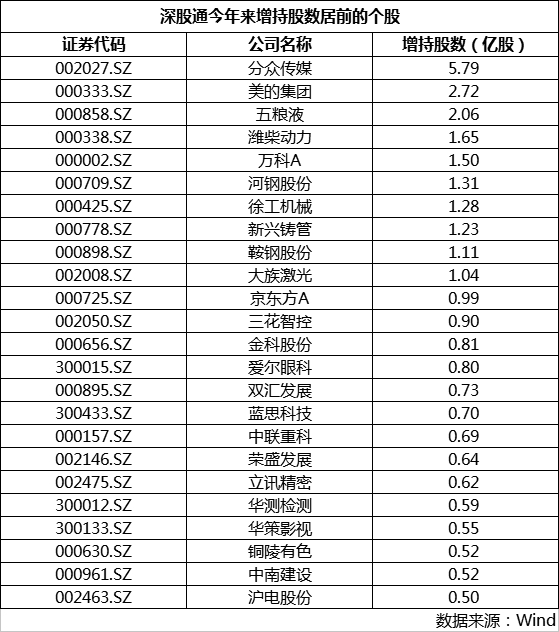 深股通