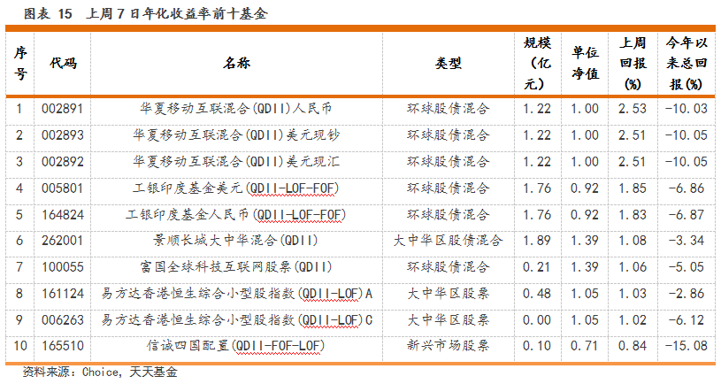 Qdii型基金周报 大中华区股票型行情独立油气仍未走出低谷 天天基金网