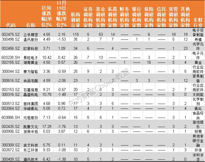 图片31.jpg 上周机构调研图谱:中小板公司获青睐!电子设备行业继续站风口