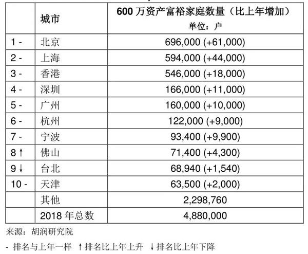 报告：炒房者少了 中国高净值家庭增速四年来最低