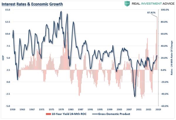 国债收益率和gdp_美十年国债收益率