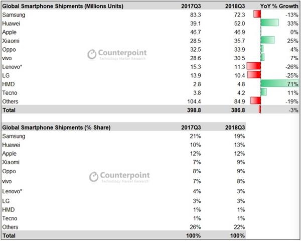 手机市场份额排名_全球手机份额排名2021(2)