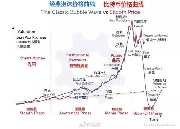 红线代表比特币价格走势