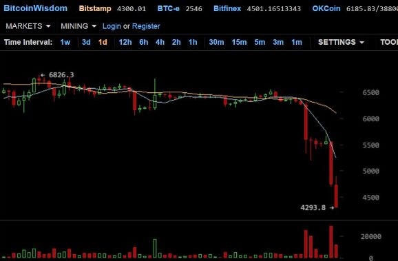 红线代表比特币价格走势