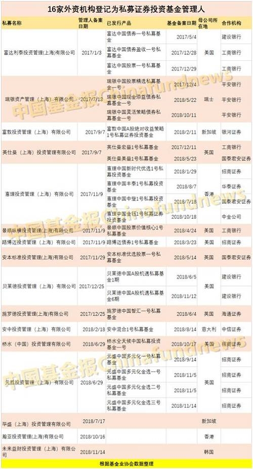 据基金君统计，目前这些外资私募发行的证券私募基金达到25只，近期外资私募有加速布局中国市场的迹象。 