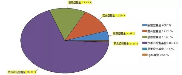 2018年Q3基金市场数量结构图