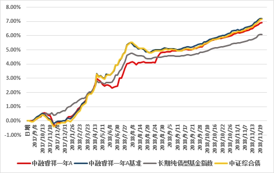 数据来源:wind,中融基金整理,截止到2018年11月21日